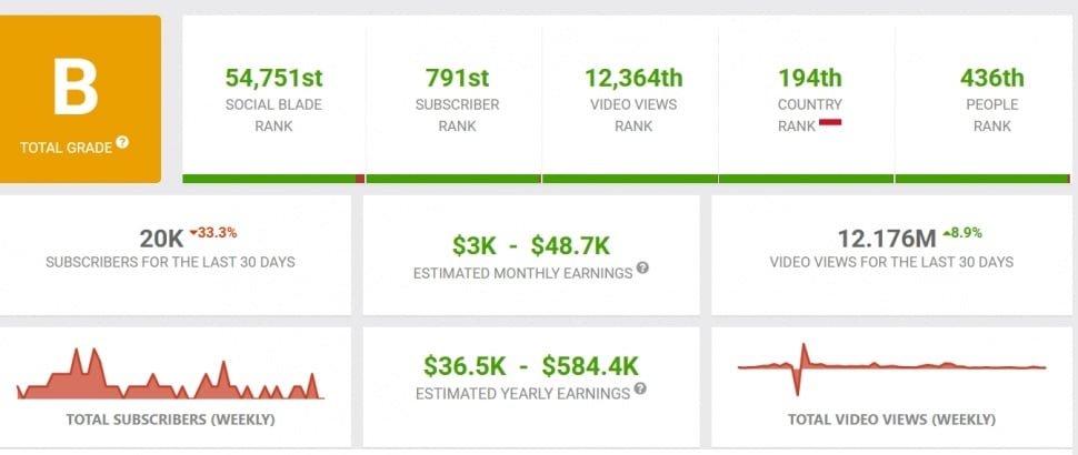 Penghasilan YouTube Nikita Mirzani (Social Blade)