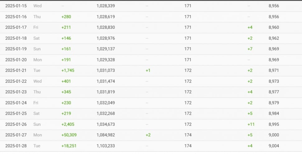 Akun Instagram Borussia Moonchengladbach melesat usai Kevin Diks bergabung. (Social Blade)