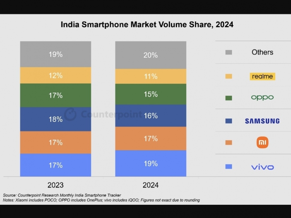 Pasar Smartphone India Q4 2024. [Counterpoint]