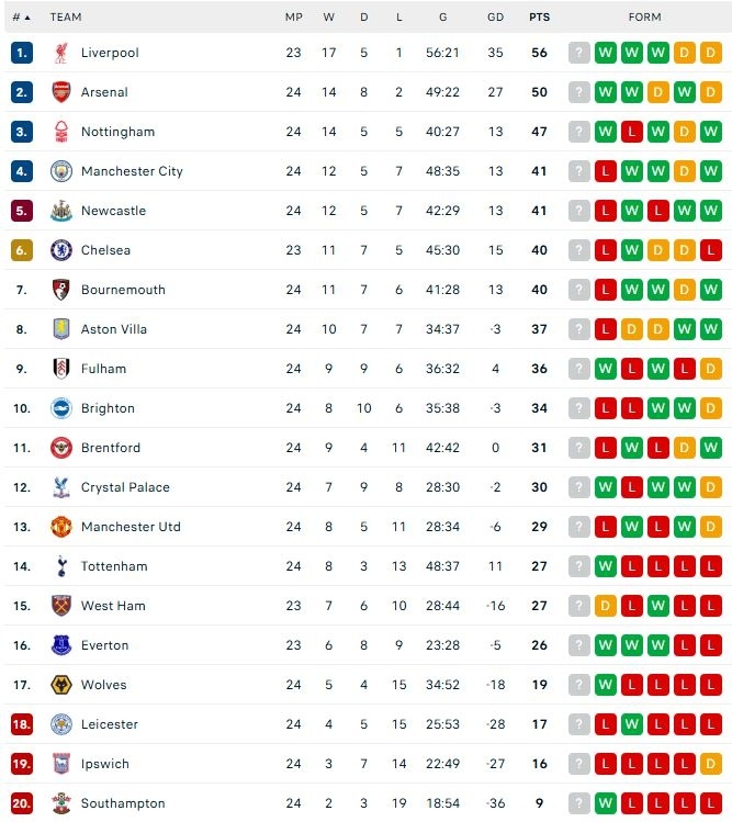 Klasemen Liga Inggris 2024/225 pekan ke-24. (Dok. Flashcore)