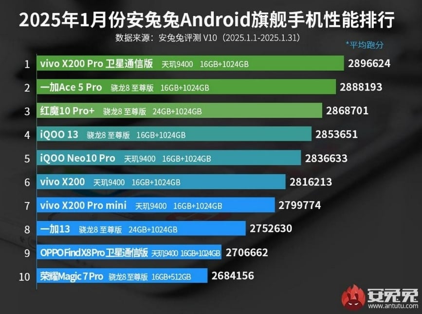 10 HP flagship Android performa terkencang Januari 2025. (AnTuTu)