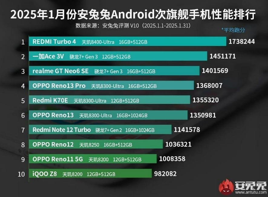 10 HP midrange terkencang periode Januari 2025. (AnTuTu)