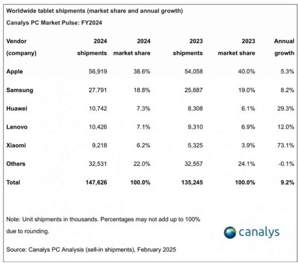 Pangsa pasar tablet global pada 2024 dan 2023. (Canalys)