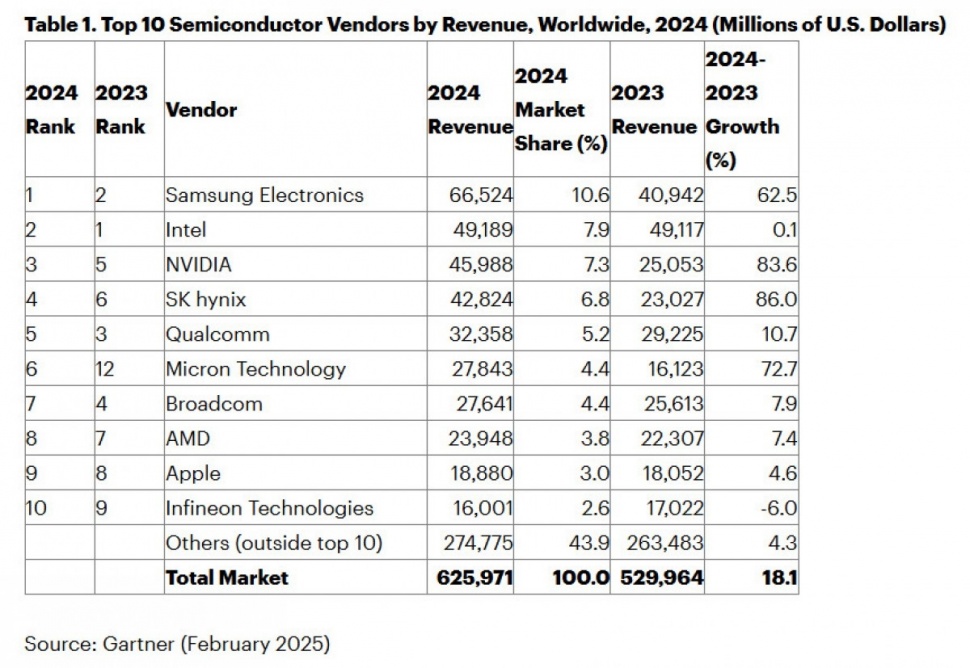 Daftar produsen chip terbesar di dunia tahun 2024. (GSM Arena)