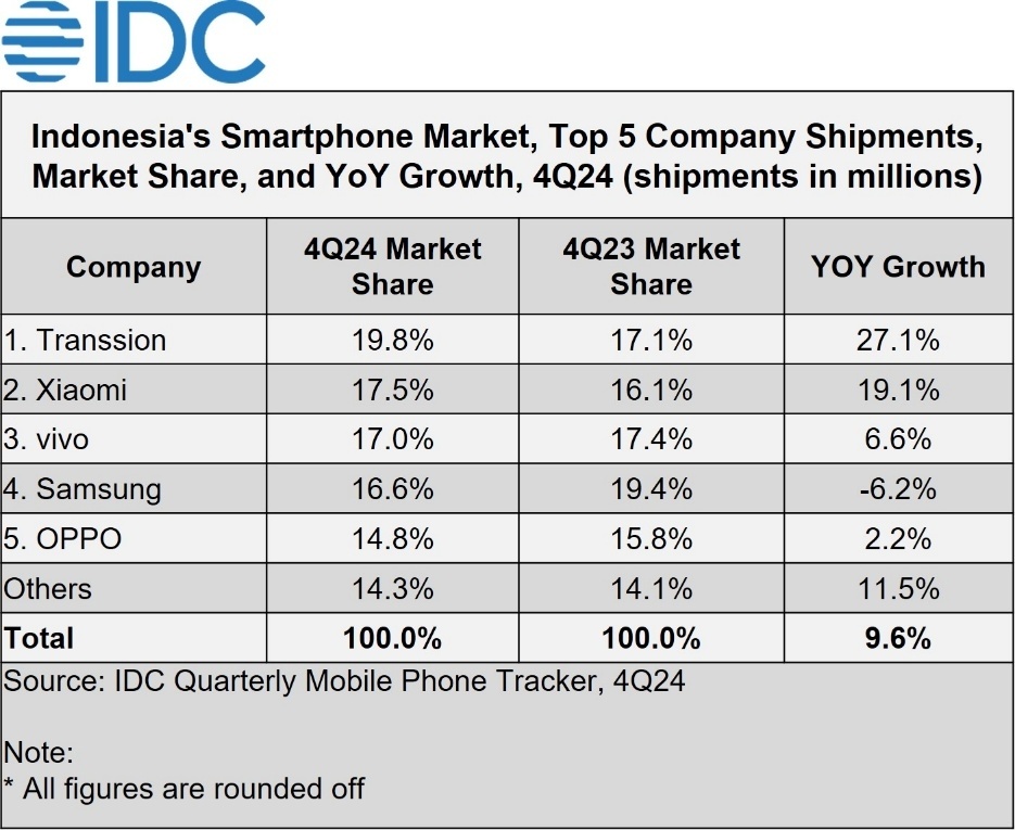 Pangsa pasar ponsel Indonesia Q4 2024 versi IDC. [IDC]