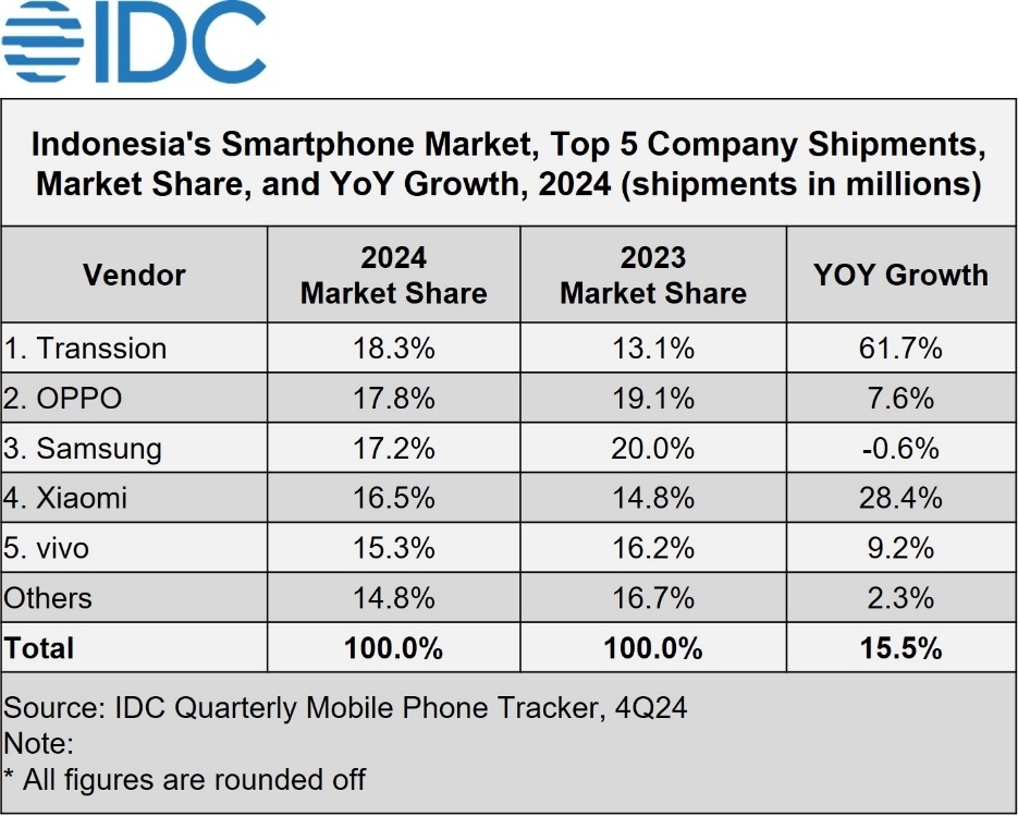 Pangsa pasar ponsel Indonesia 2024 versi IDC. [IDC]