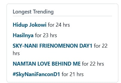 Pembahasan 'Hidup Jokowi' jadi Longest Trending di X pada 15-16 Februari 2024. (Trends24.in)