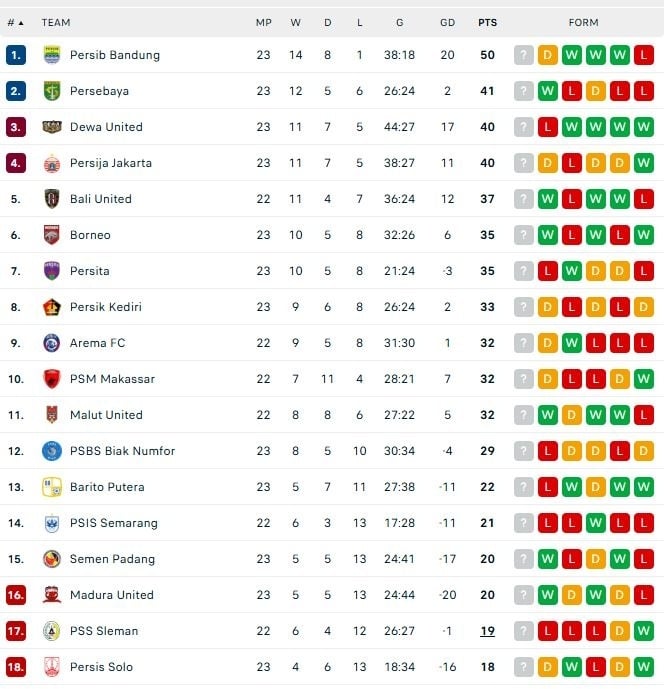 Klasemen BRI Liga 1 2024/2025. (Dok. Flashcore)