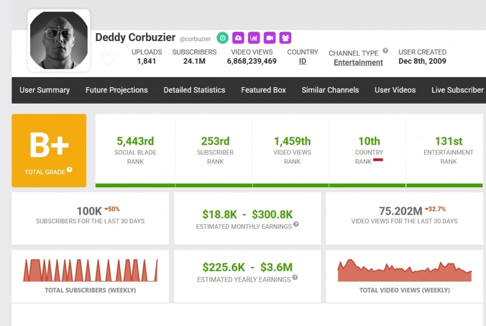 Penghasilan kanal YouTube Deddy Corbuzier. (Social Blade)