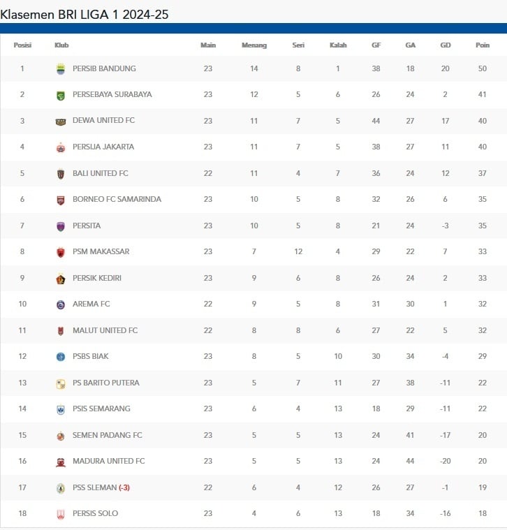 Klasemen sementara Liga 1 usai pertandingan Persija vs Persib. [Tangkapan Layar Laman LIB]