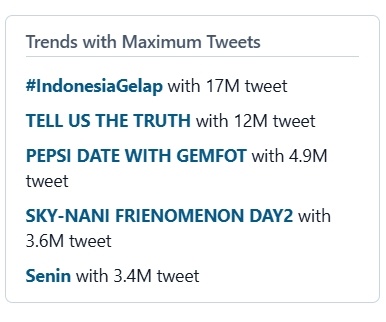 Tagar Indonesia Gelap masuk lima besar cuitan terbanyak di X pada 17 dan 18 Februari 2025. (X)