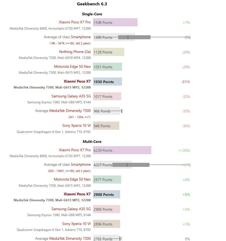 Benchmark POCO X7 di Geekbench. (Notebookcheck)