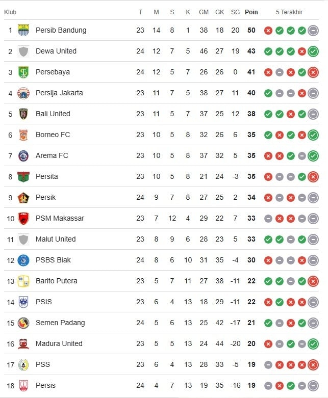 Klasemen BRI Liga 1, Persis Solo semakin terpuruk di dasar klasemen. [Suara.com/dok]