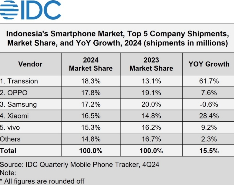 Lima besar perusahaan pembuat smartphone terlaris di Indonesia pada 2024. (IDC)