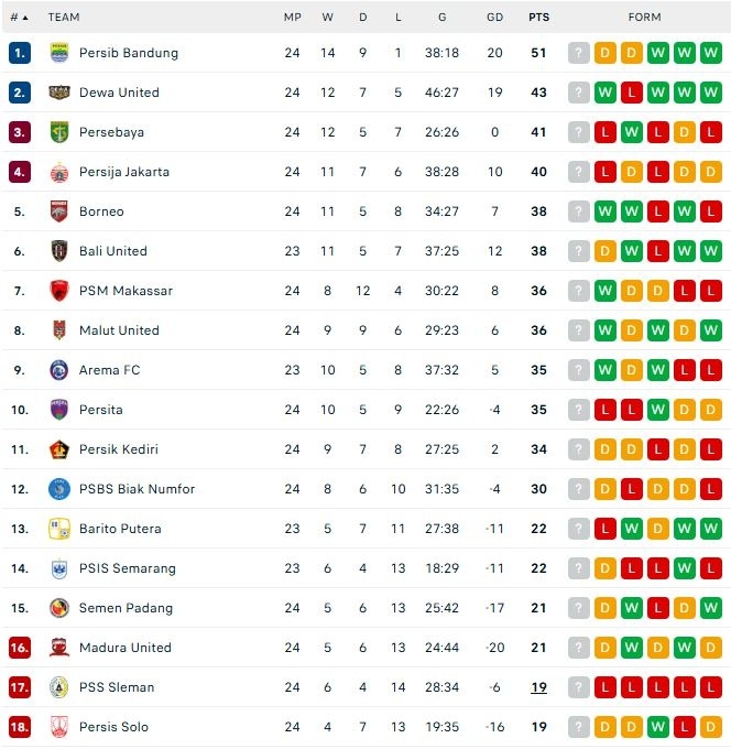 Klasemen BRI Liga 1 2024/2025 pada Senin (24/2/2025). (Dok. Flashcore)