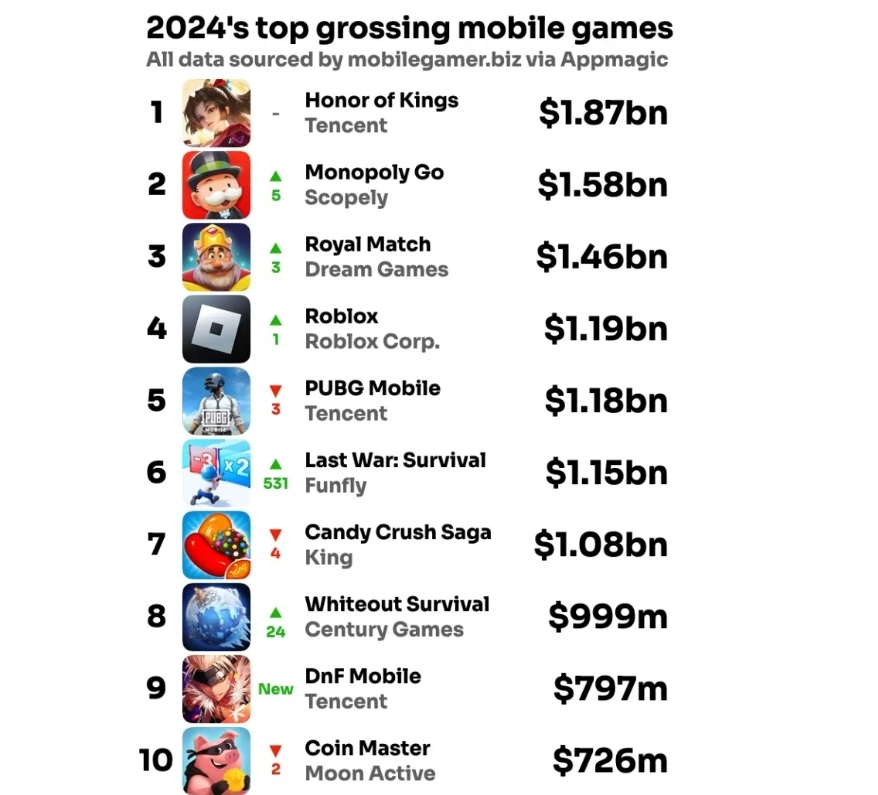 10 game mobile dengan pendapatan tertinggi pada 2024. (App Magic)