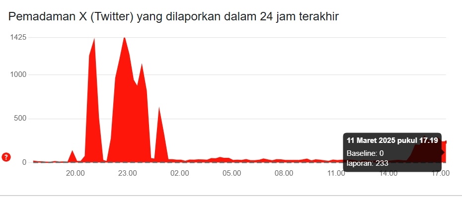 Down Detector mendeteksi aplikasi X eror pada 11 Maret pukul 17.00 WIB. (Down Detector)