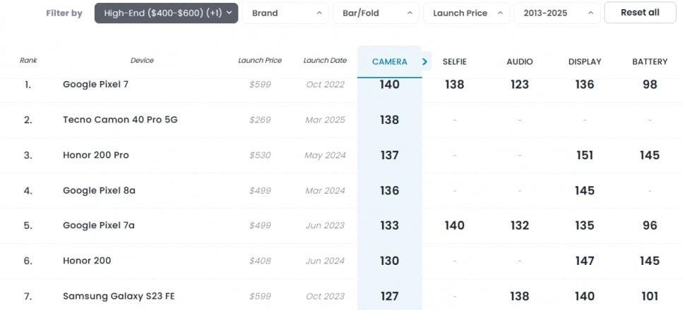 7 HP kamera terbaik dengan rentang harga 200-600 dolar AS. (DxOMark)