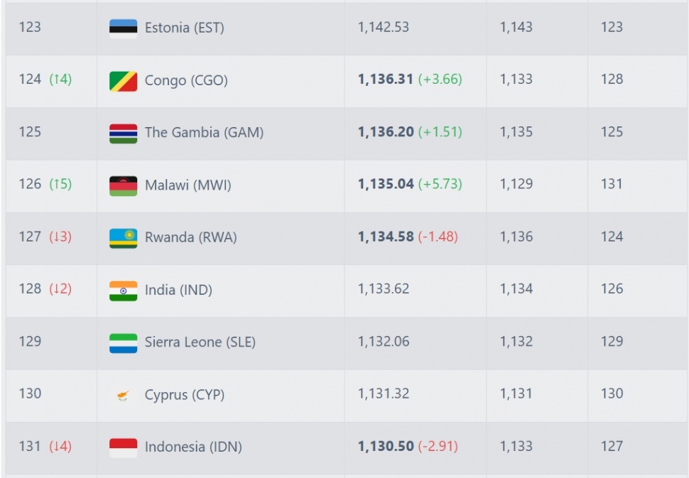 Ranking FIFA timnas Indonesia turun jelang lawan Australia di Kualifikasi Piala Dunia 2026. (Football Ranking)