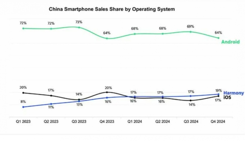 Pangsa pasar sistem operasi mobile di China. (Counterpoint)