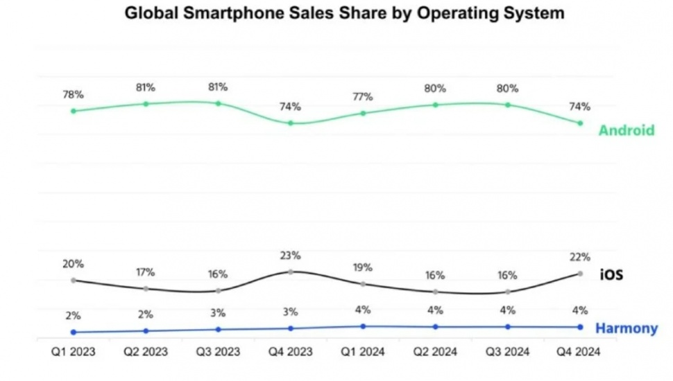 Pangsa pasar sistem operasi mobile di pasar global. (Counterpoint)