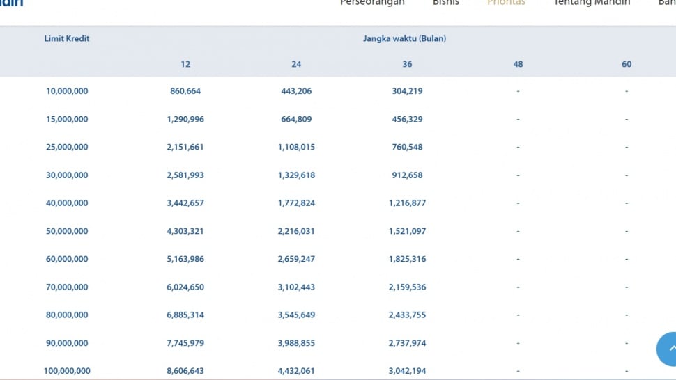 tabel angsuran KUR Mandiri 2025. [Bank Mandiri]