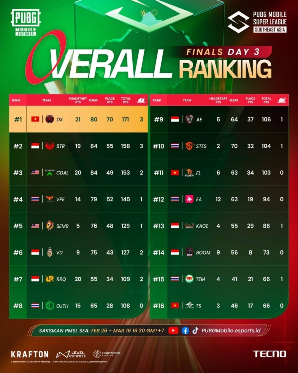 Klasemen akhir 2025 PMSL SEA Spring PUBG Mobile. [PUBG Mobile Indonesia]