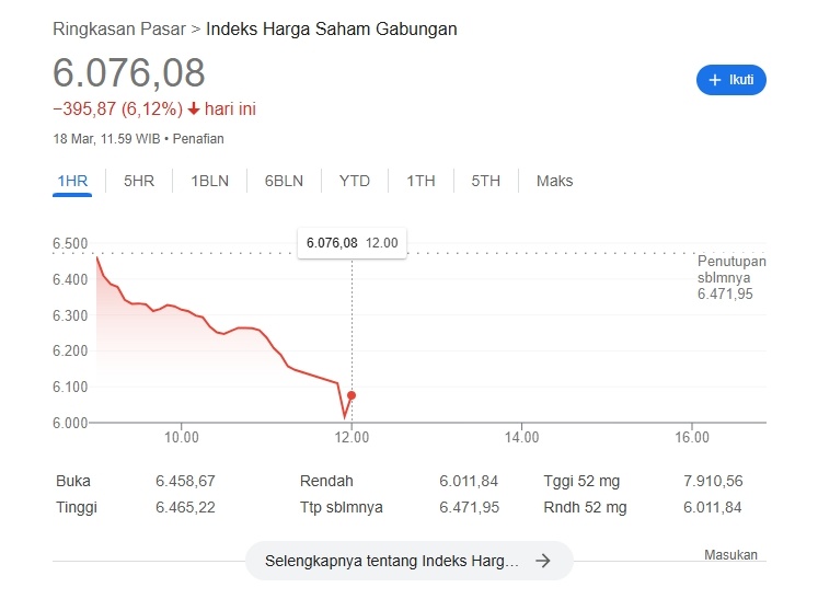 Ilustrasi IHSG anjlok pada 18 Maret 2025. (ist0