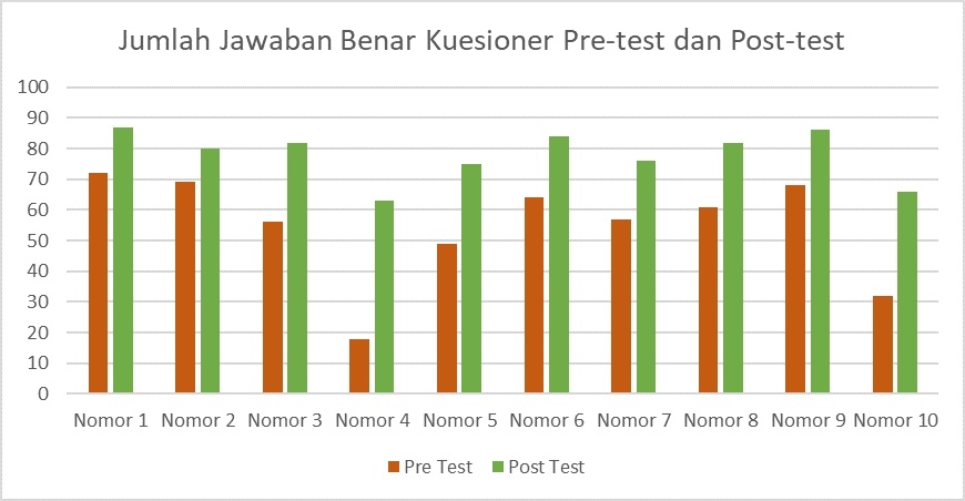 Hasil jawaban benar kuesioner pre-test dan post-test