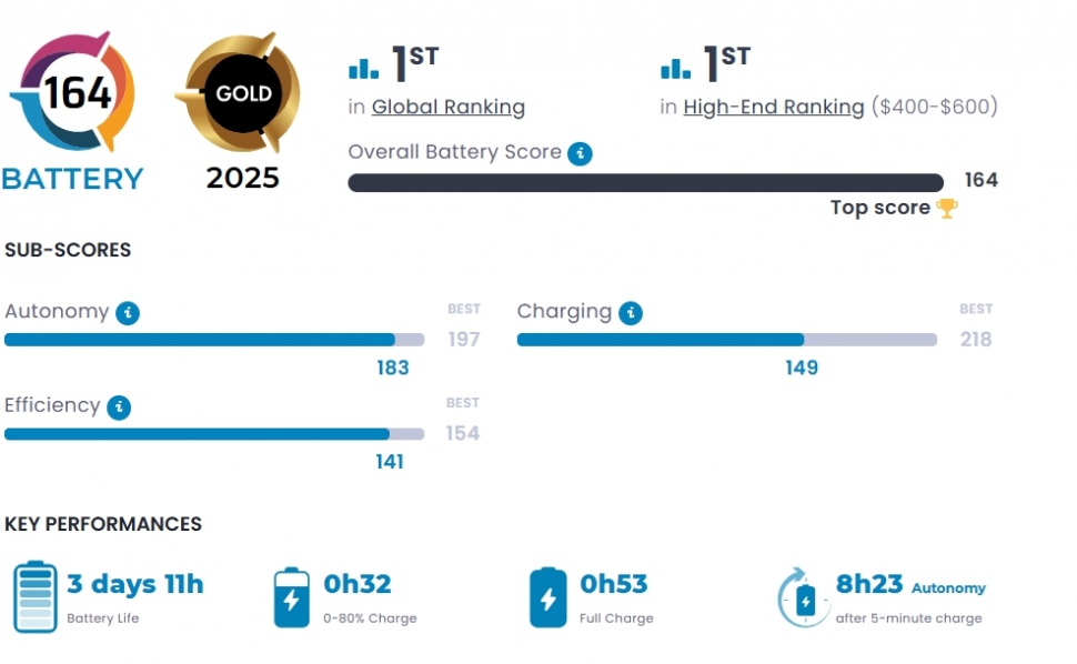 Performa kamera Motorola Edge 60 Pro. (DxOMark)