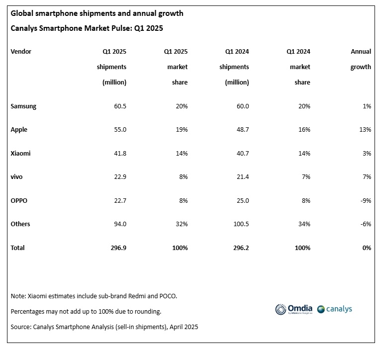5 merek HP terlaris di pasar global pada Q1 2025. (Canalys)