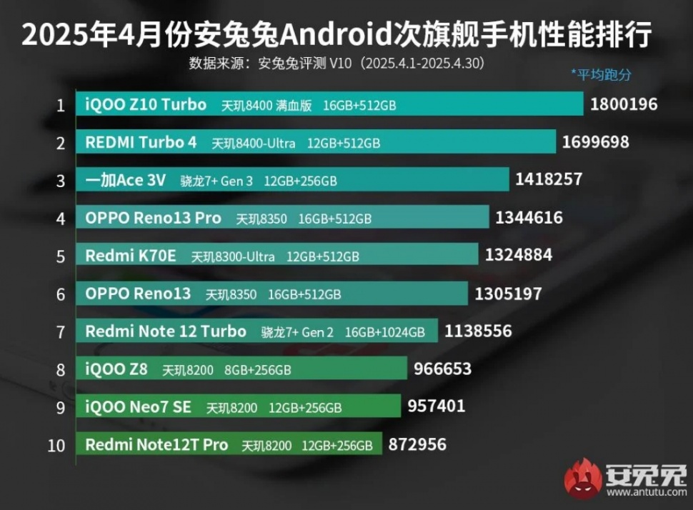 10 HP midrange terkencang versi AnTuTu periode April 2025. (AnTuTu)