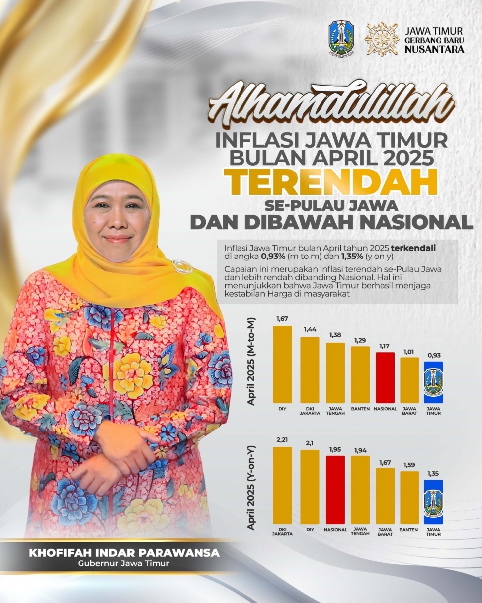 Badan Pusat Statistik (BPS) mencatat inflasi Provinsi Jawa Timur terjaga 0,93% secara m-to-m periode April 2025. Angka ini adalah angka inflasi terendah se-Pulau Jawa (Dok: Pemprov Jatim)