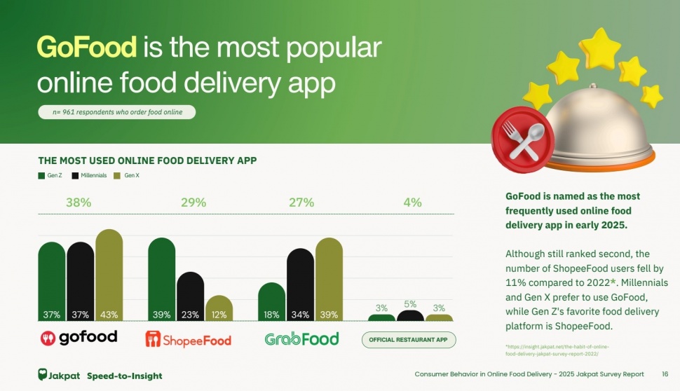GoFood menjadi aplikasi pesan-antar makanan online pilihan utama bagi generasi Milenial dan Gen X. (Dok: Gojek)