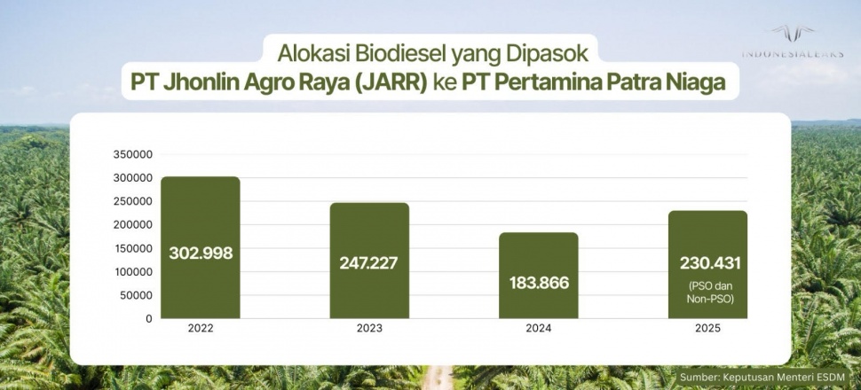 Infografis biodiesel yang dipasok PT Jhonlin ke Pertamina Patra Niaga. [Indonesialeaks]