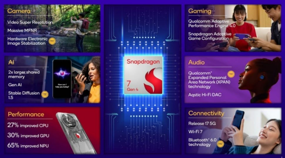 Spesifikasi Snapdragon 7 Gen 4. (Qualcomm)