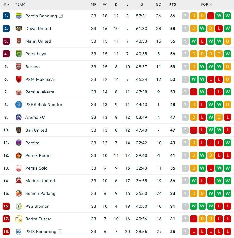 Klasemen BRI Liga 1 2024/2025, Senin (19/5/2025). (Dok. Flashcore)