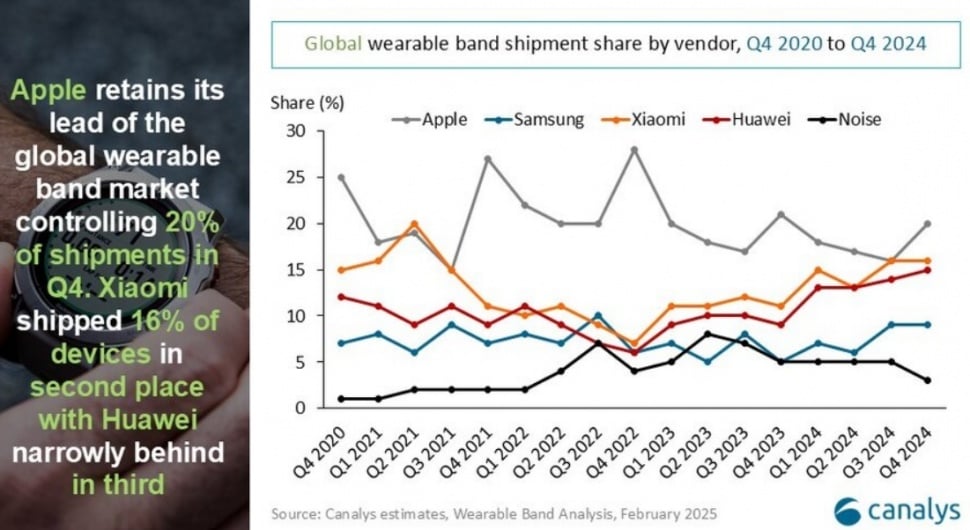 Perkembangan pasar perangkat wearable global dari Q4 2020 hingga Q4 2024. (ist)