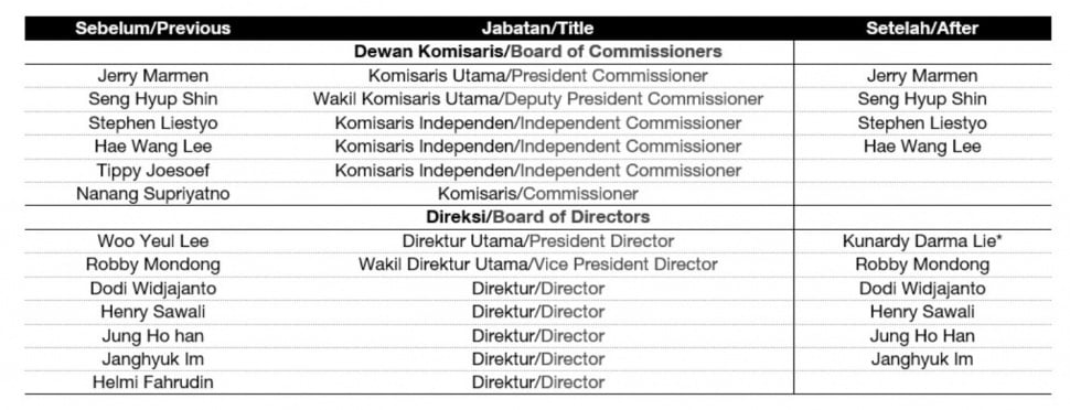Susunan Dewan Komisaris dan Direksi KB Bank. (Dok: KB Bank)
