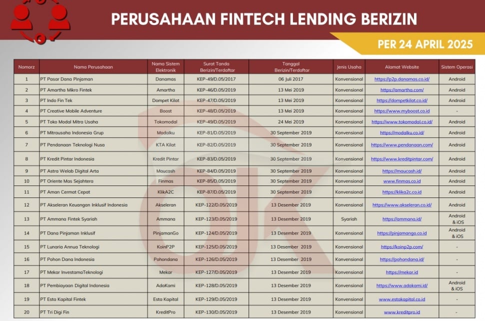Daftar pinjol legal di Indonesia. (OJK)