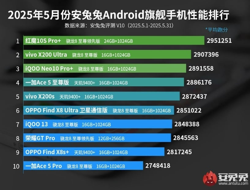 10 HP Android terkencang versi AnTuTu Mei 2025. (AnTuTu)