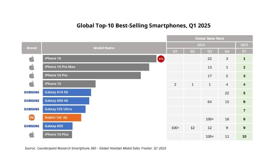 10 HP terlaris di pasar global pada Q1 2025. (Counterpoint)