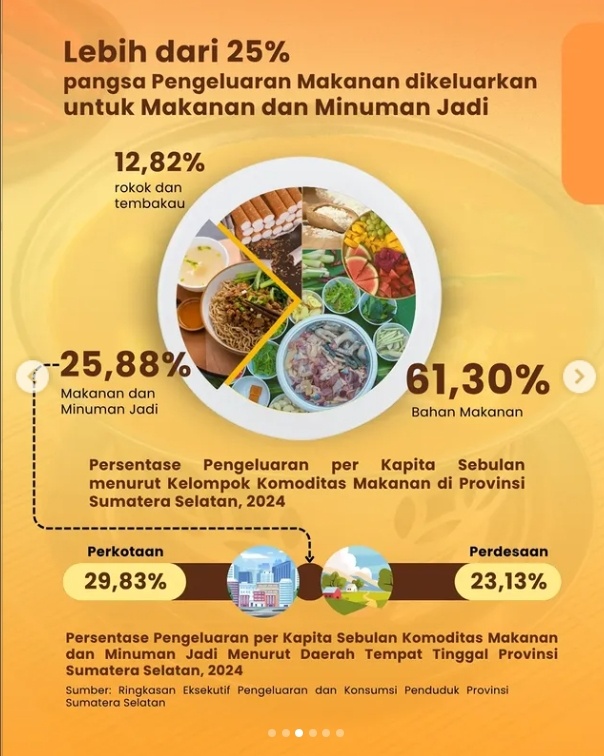 konsumsi makanan jadi di Sumatera Selatan