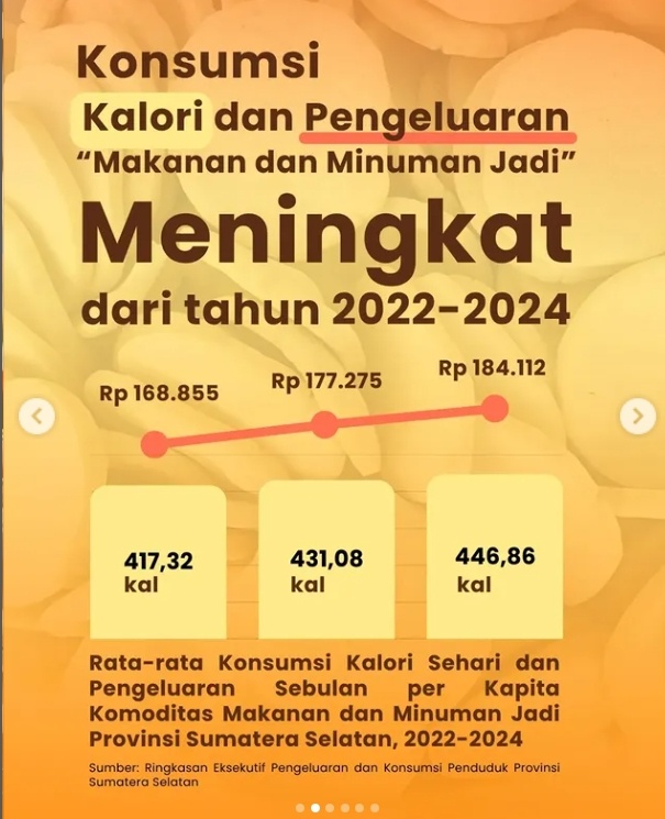 konsumsi kalori pada makanan dan minuman jadi meningkat