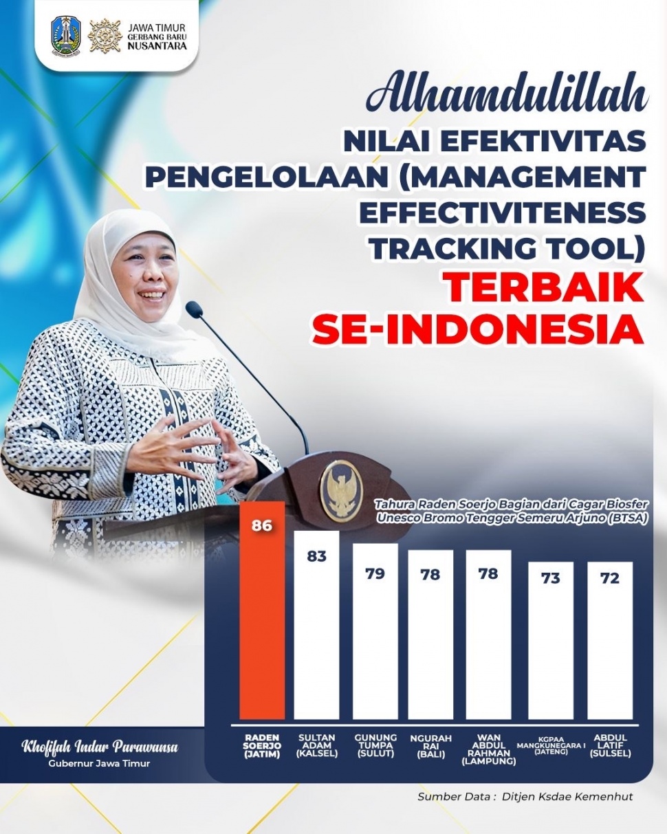 Tahura Raden Soerjo Jawa Timur meraih nilai efektifitas pengelolaan kawasan konservasi tertinggi se-Indonesia dalam kategori Taman Hutan Raya (Tahura) tahun 2024.