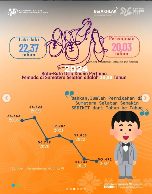 Angka pernikahan di Sumatera Selatan
