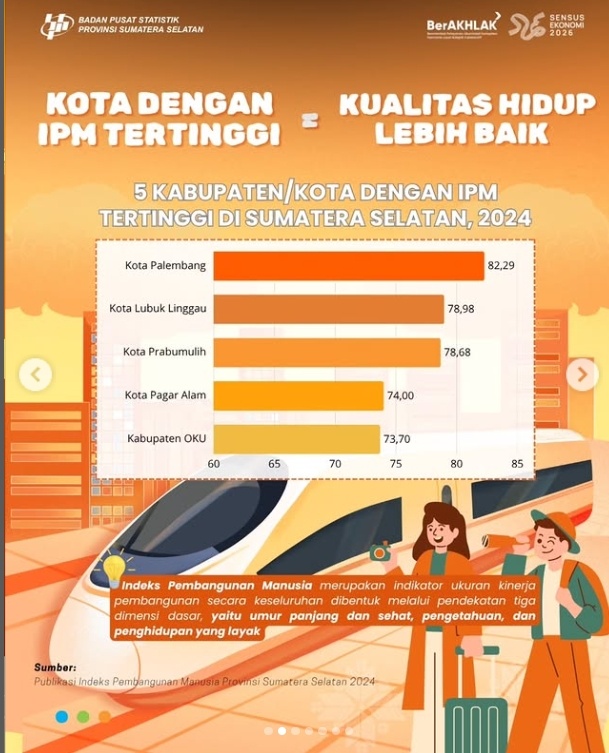 urutan kota dan kabupaten dengan IPM terbaik