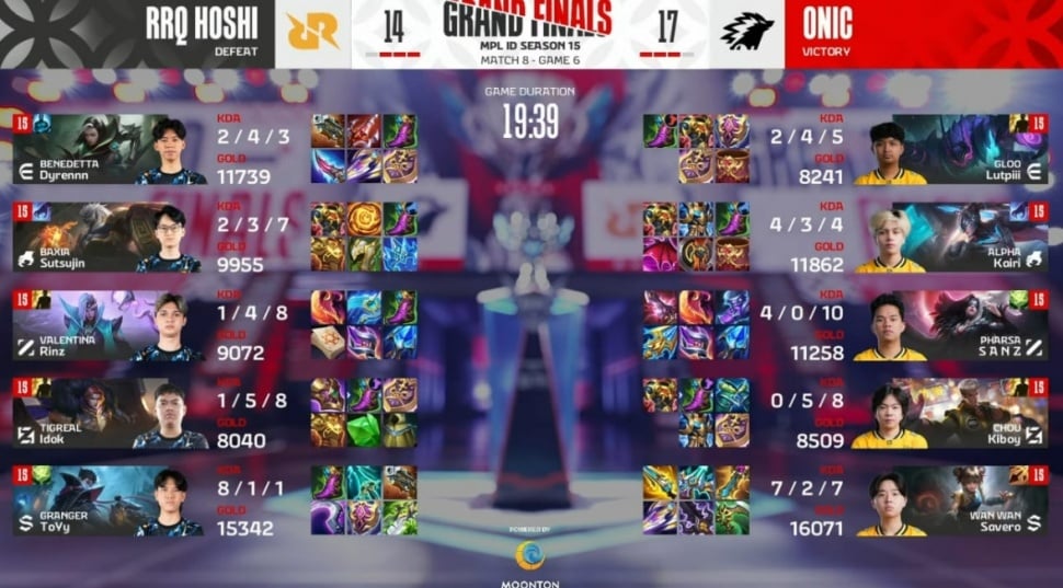 ONIC menang di game keenam atas RRQ. Kedudukan menjadi 3 vs 3 di Grand Final MPL ID S15. (YouTube MPL ID)