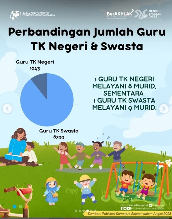 Sekolah taman kanak-kanak di Sumatera Selatan