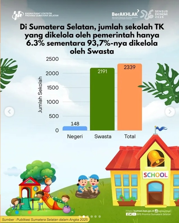Sekolah taman kanak-kanak di Sumatera Selatan